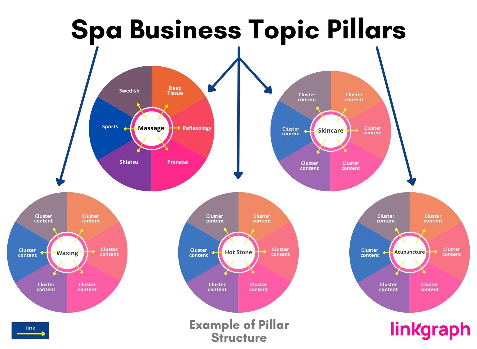 topic cluster example with pillar for a spa