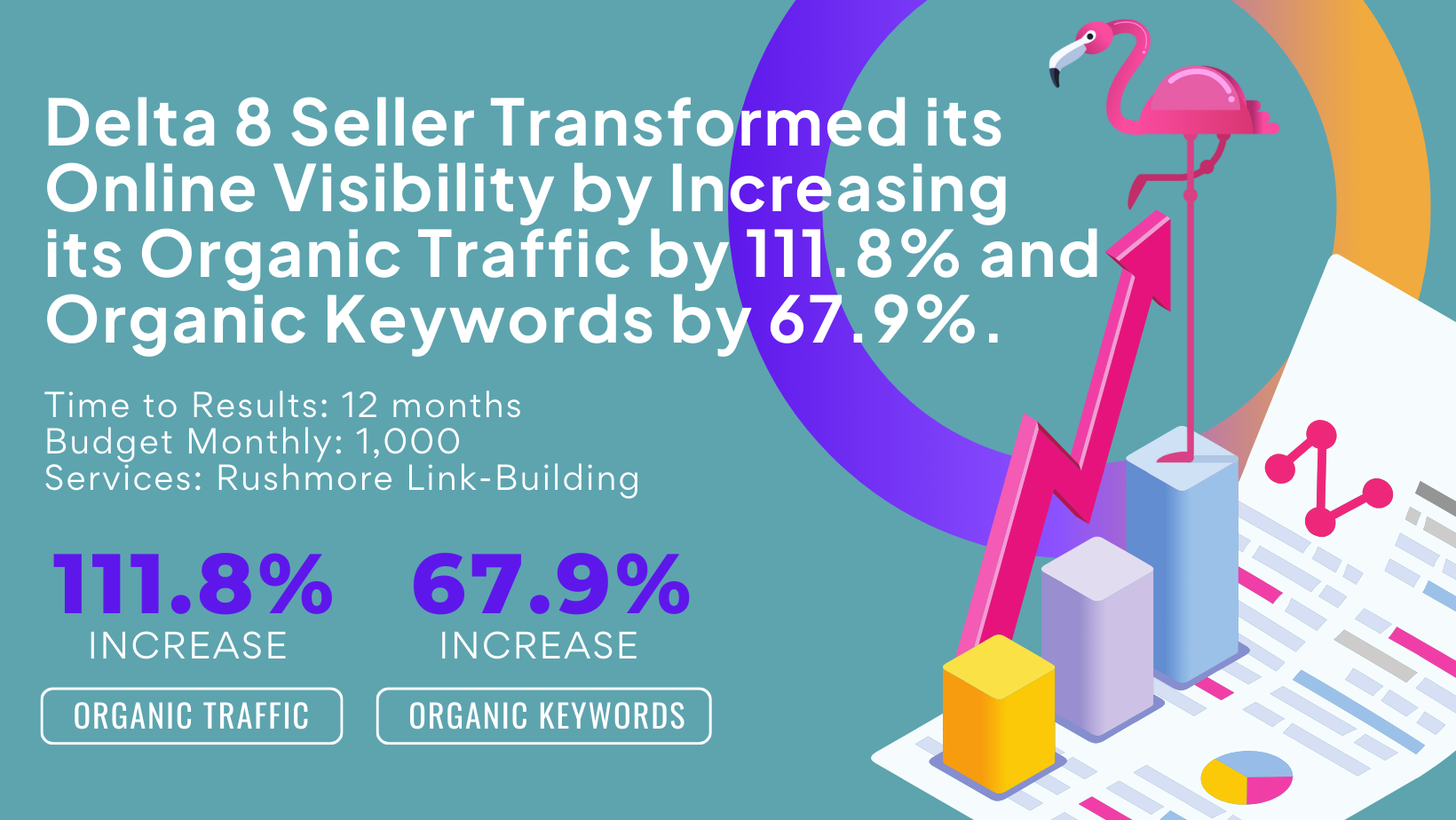Delta 8 Seller Multiplies Organic Traffic and Becomes One of the Most Competitive in the Market