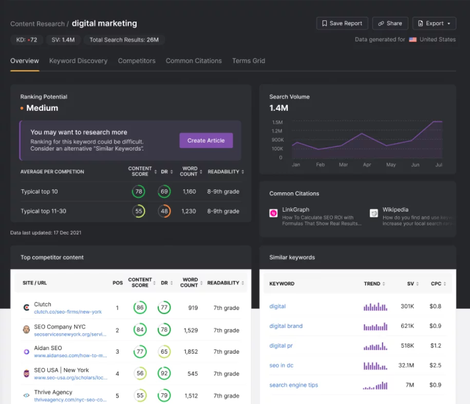 The dashboard of a digital marketing dashboard with SEO and Asistente.
