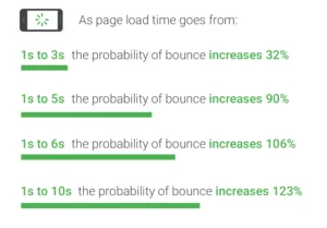 page load times stats