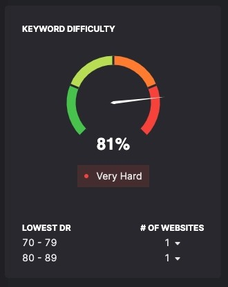 Screenshot showing KW Difficulty meter from Search Atlas with black BG