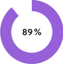 89%