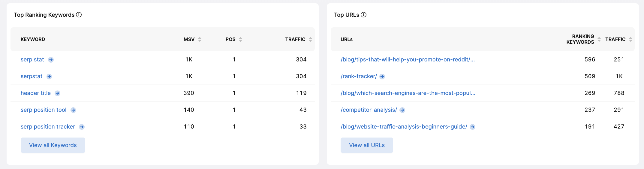 top keywords and top urls in Search Atlas competitor researcher tool