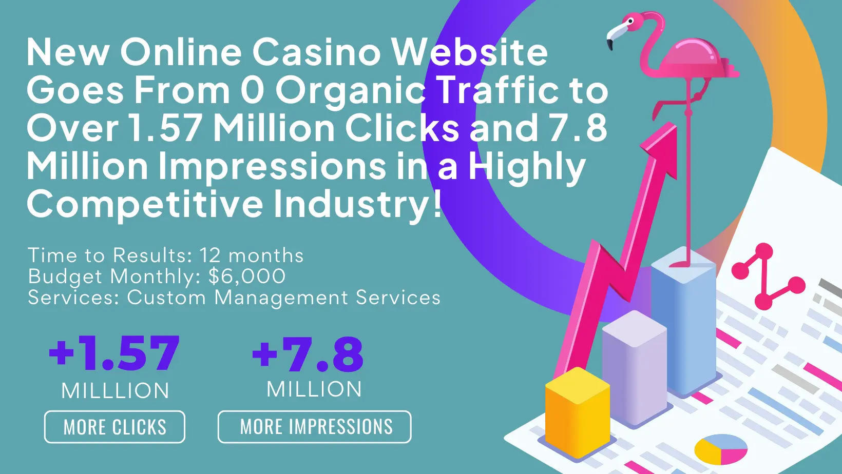 New online casino website goes from 0 organic traffic to over 1.57 million clicks and 7.8 million impressions in a highly competitive industry!
